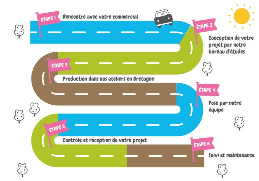 Parcours Client Synchronicity